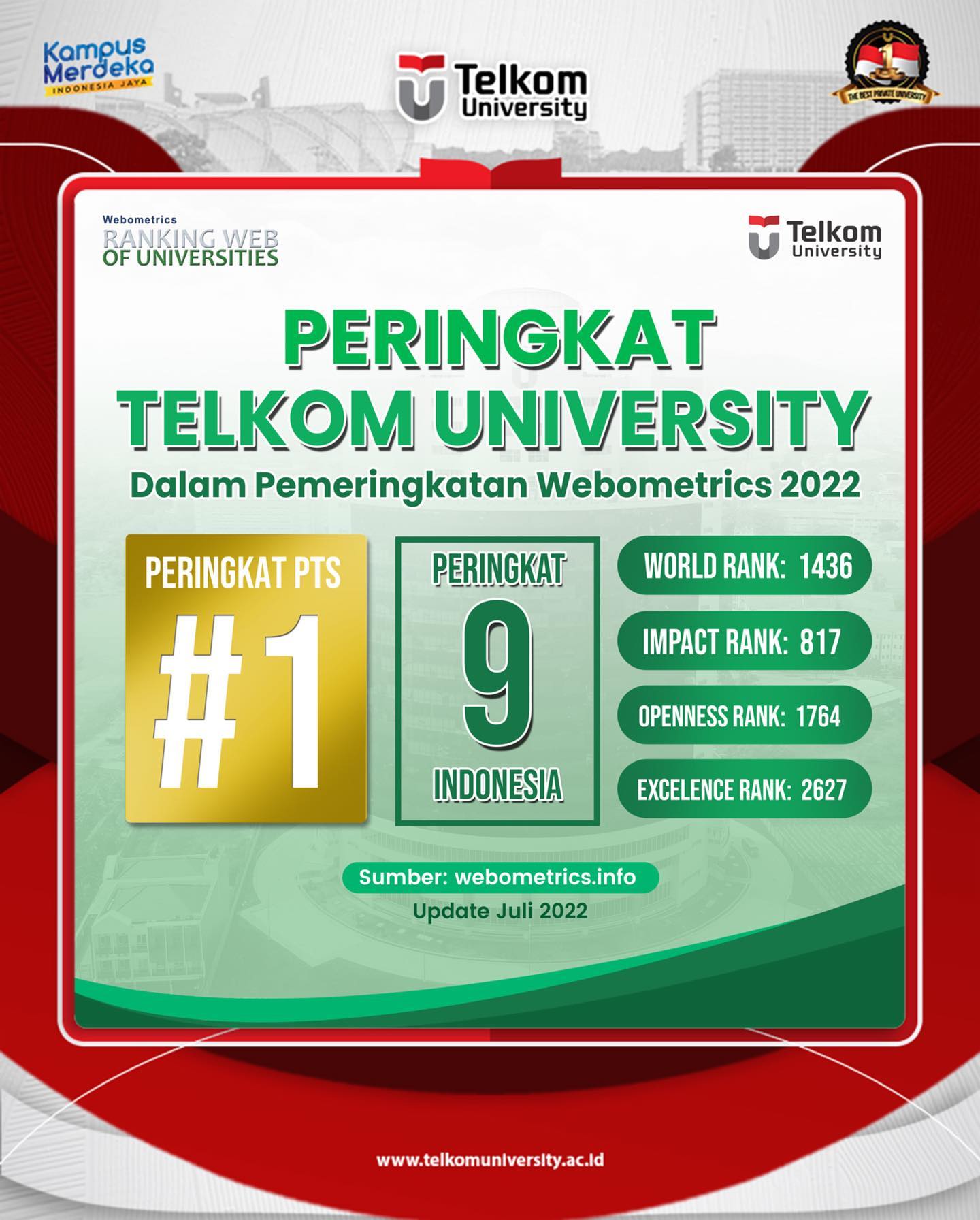 Telkom University kembali menjadi Perguruan Tinggi Swasta (PTS) Terbaik No. 1 di Indonesia berdasarkan hasil pemeringkatan Webometrics per Juli 2022 yang dilansir pada halaman webometrics.infoSecara Nasional, Telkom University berada pada peringkat ke-9 dan peringkat 1.436 dunia.#telkomuniversity #kampusswastaterbaik #creatingthefuture #contributetothenation #webometrics - from Instagram