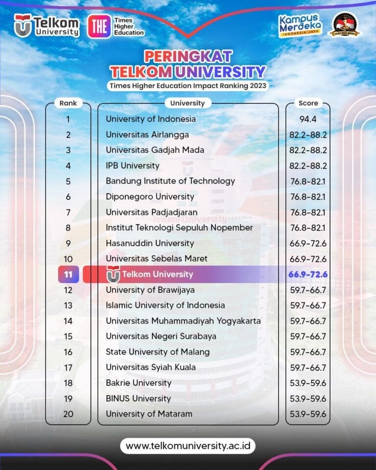 Perguruan Tinggi Swasta Pertama dalam Times Higher Education Impact Ranking 2023 Telkom University