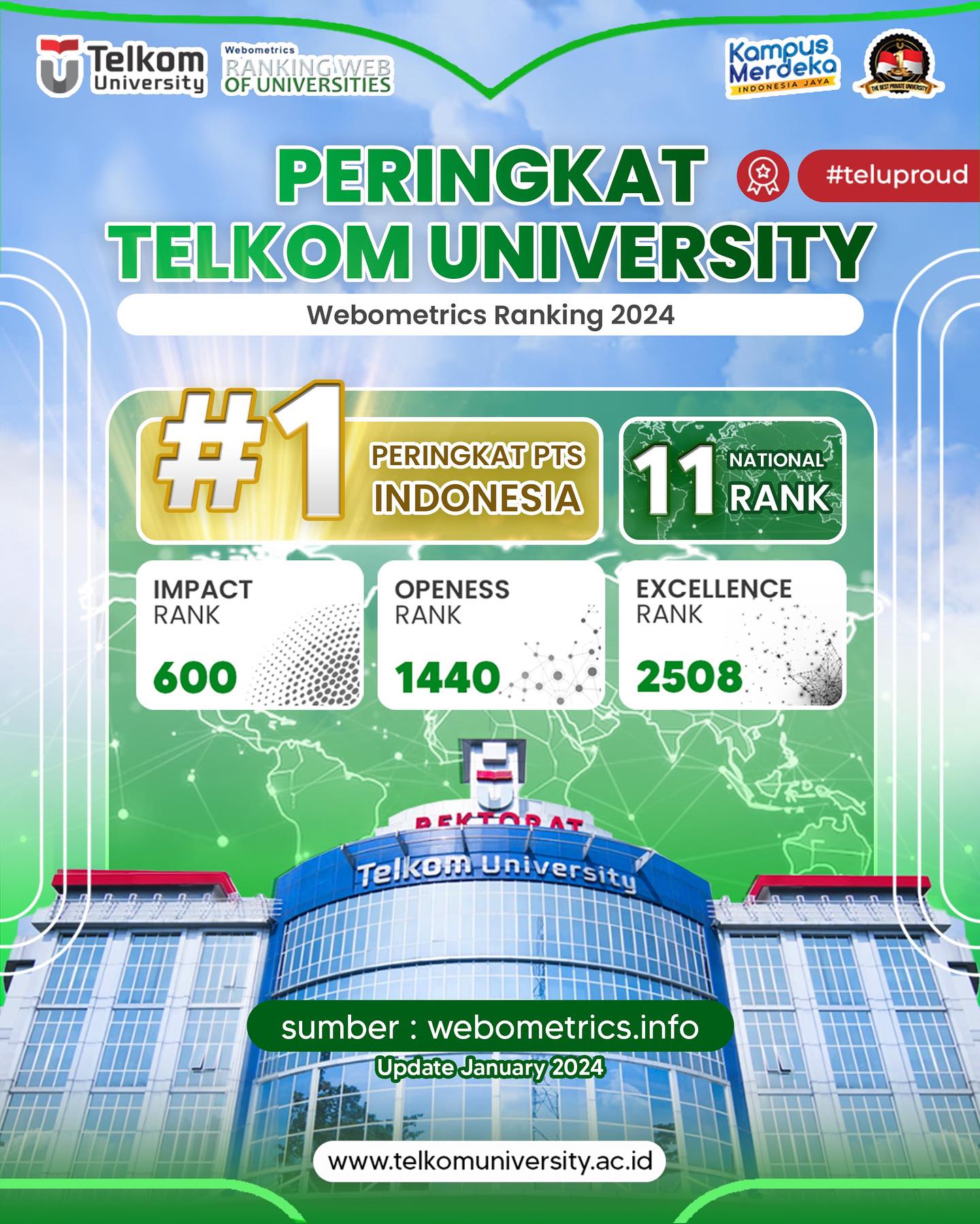 Telkom University berhasil menjadi Perguruan Tinggi Swasta Nomor 1 pada