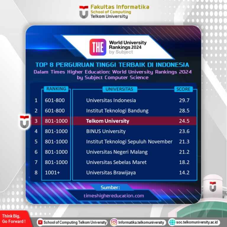ranking 3 Nasional untuk bidang Informatika Computer Science dari badan perankingan dunia Times Higher Education di tahun 2024