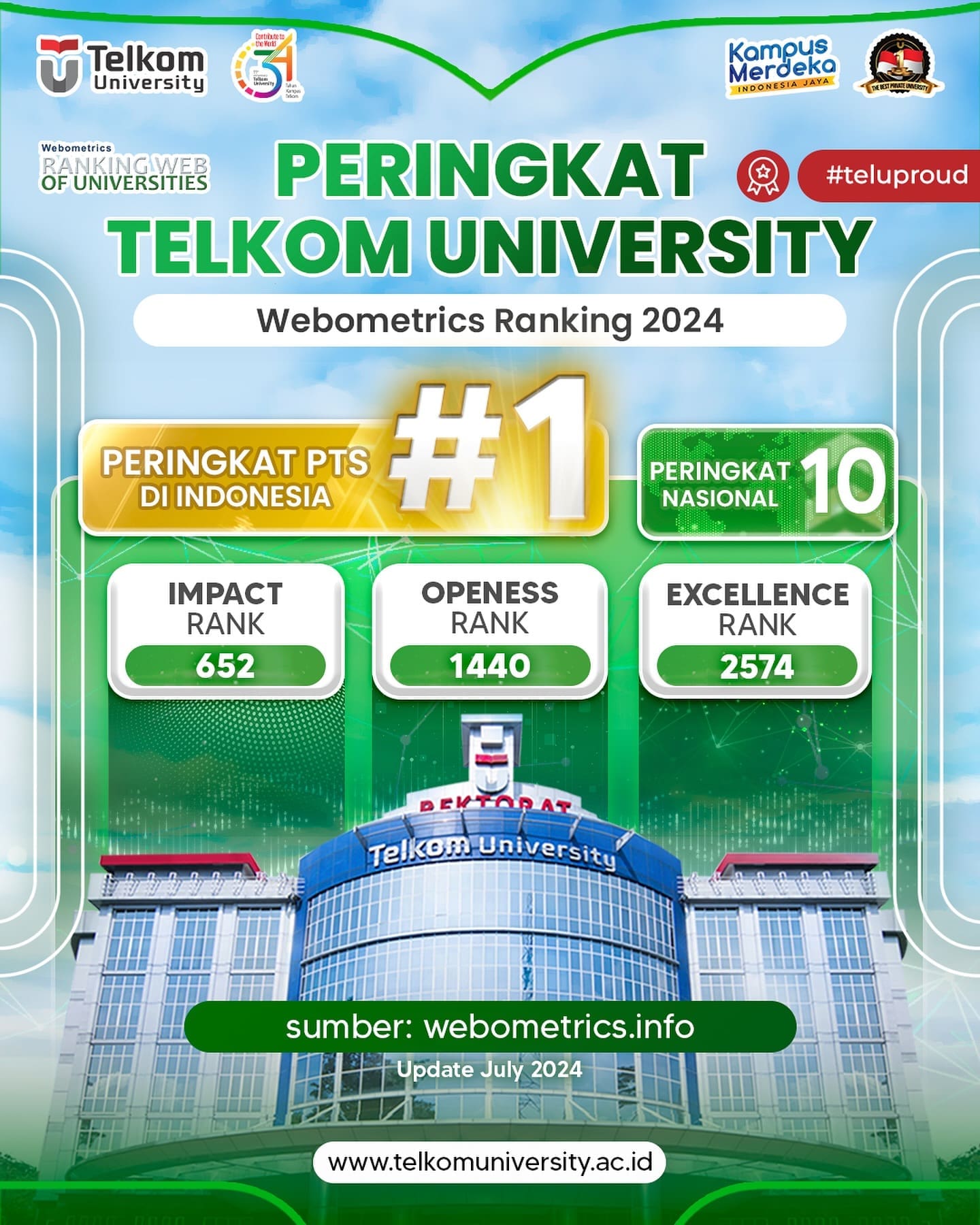 1736846806 HEI TelUtizen Telkom University kembali mempertahankan sebagai Perguruan Tinggi