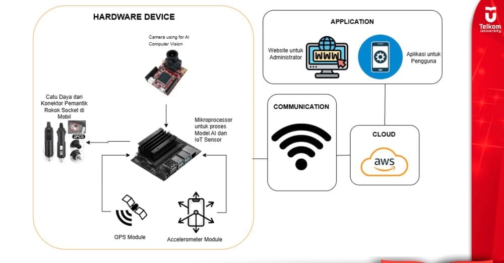 Mencegah Kecelakaan Lalu Lintas: Sistem Deteksi Kantuk Pengemudi Berbasis Deep L